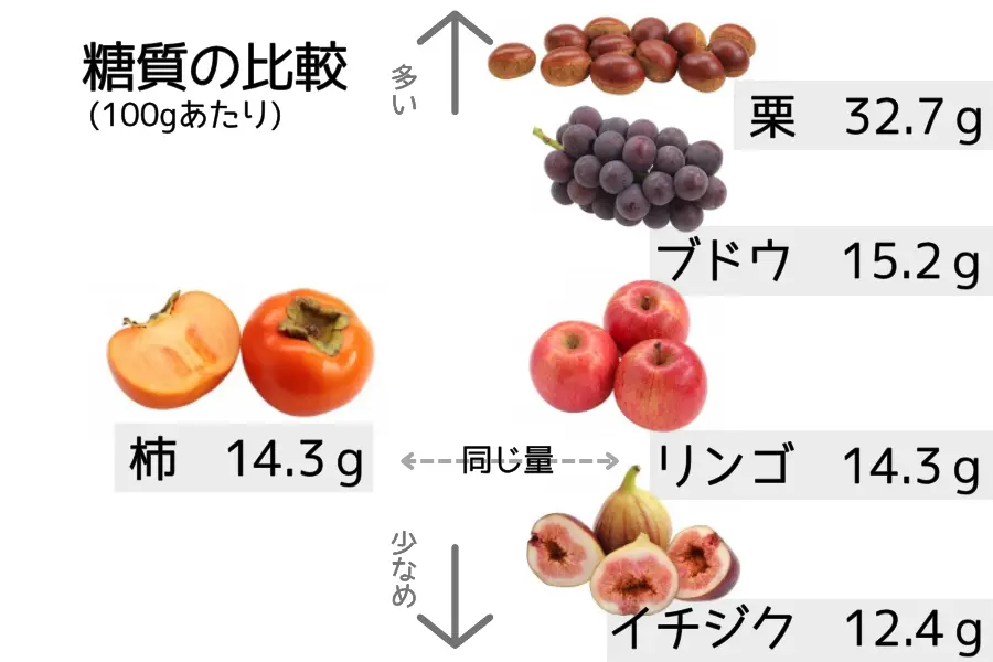 他の果物と糖質の比較
