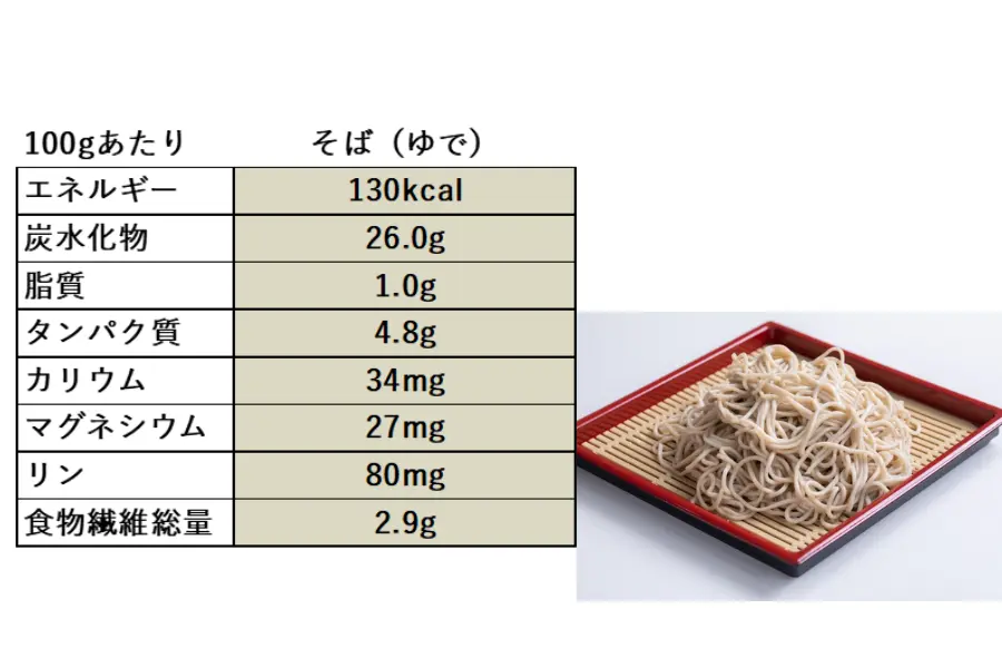 そば100ｇあたりの栄養成分